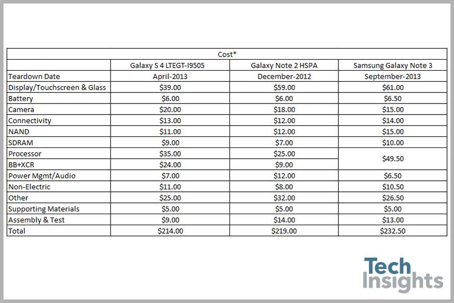 Samsung Galaxy Note 3 Estimated Costing