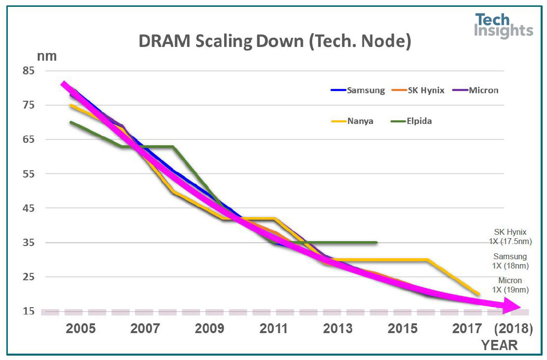 DRAM scaling down (technology nodes)
