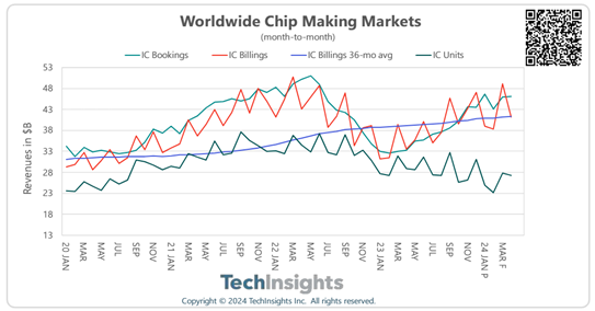 Worldwide Chip Making Markets