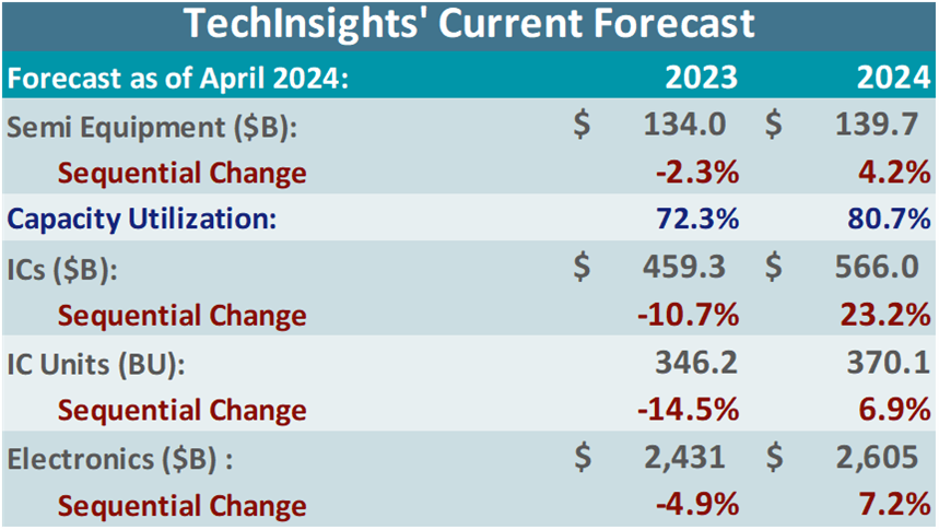 TechInsights' Current Forecast