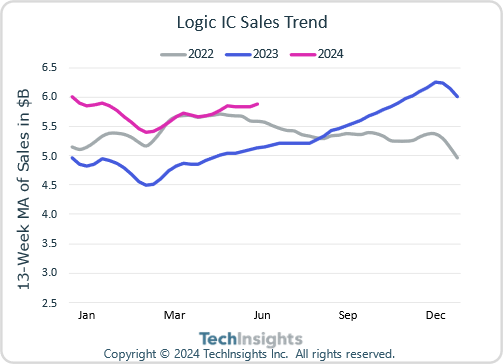 Logic IC Sales Trend