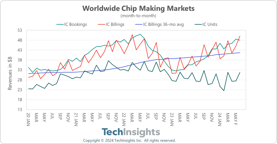 Semiconductor Capital Expenditures