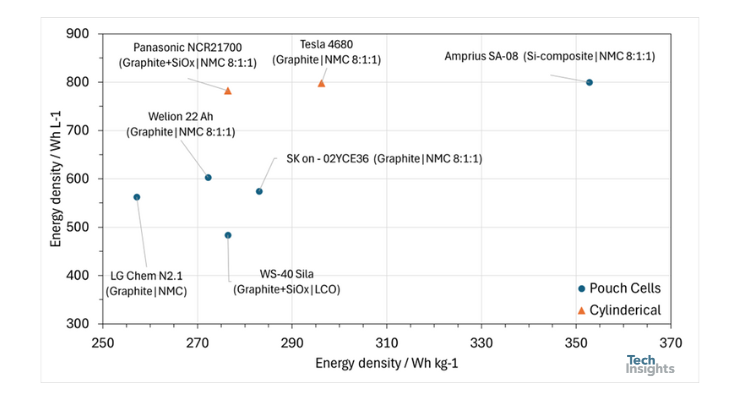 Comparison of volumetric and gravimetric energy densities 