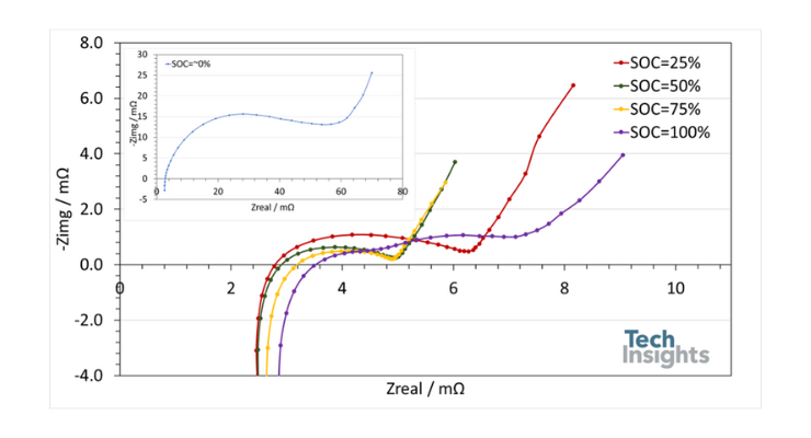 Nyquist diagram of electrochemical impedance spectroscopy