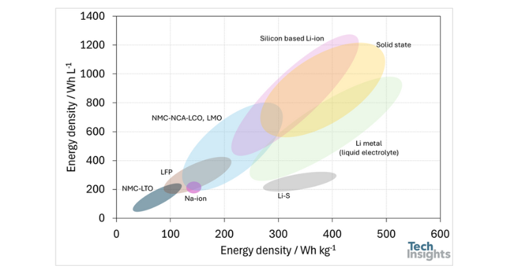 Visual representation of gravimetric and volumetric energy density of the different battery technologies.