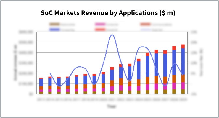 Access our complimentary summary of the report and delve deeper into the trends, technologies, and market forces driving the rapid growth of SoCs and chiplets in the global semiconductor landscape.