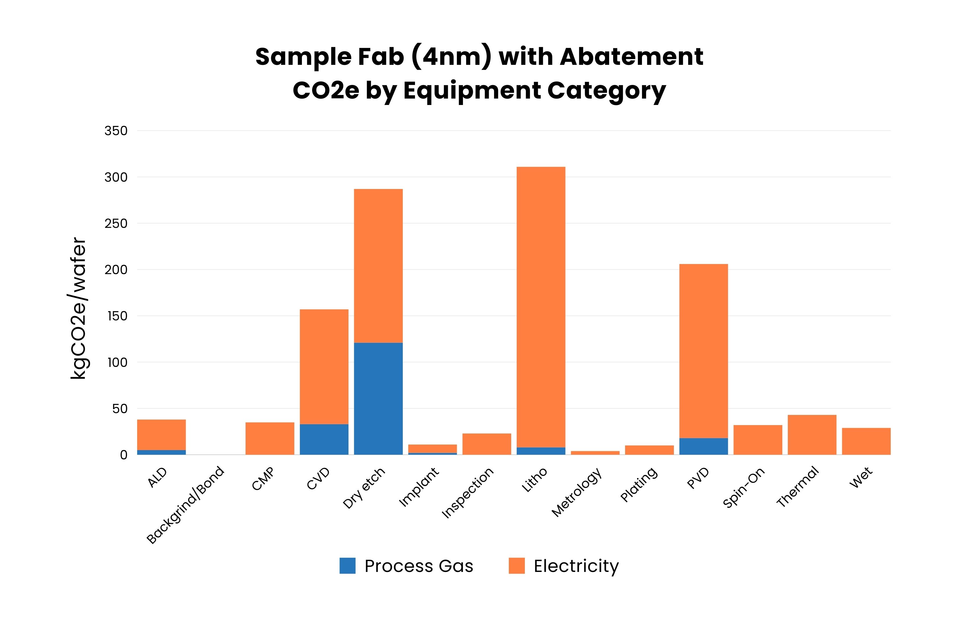 Total Carbon by Equipment Category