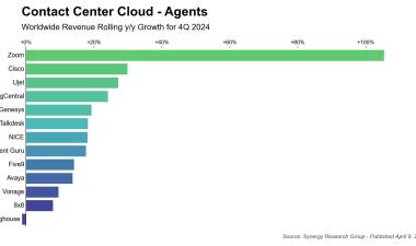 Cloud Contact Center Market Accelerates: Zoom, Cisco, Ujet, and RingCentral Lead 2024 Growth