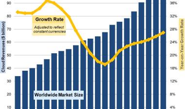 Cloud Market Growth Rate Rises Again in Q3; Biggest Ever Sequential Increase