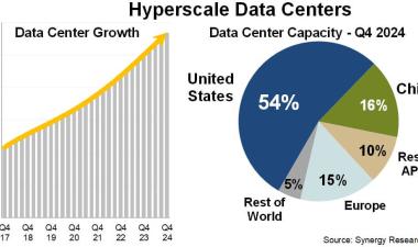 Hyperscale Data Center Count Hits 1,136; Average Size Increases; US Accounts for 54% of Total Capacity
