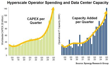 Hyperscale Spending Spree is Driving Dramatic Growth in Data Center Capacity