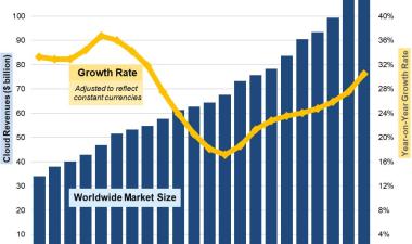 GenAI Helps Drive Quarterly Cloud Revenues to $119 Billion as Growth Rate Jumped Yet Again in Q4