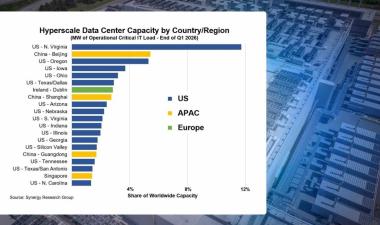 US-Leads-Global-Datacenter-Capacity-in-2026